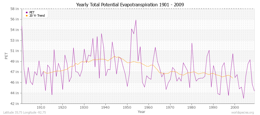 Yearly Total Potential Evapotranspiration 1901 - 2009 (English) Latitude 35.75 Longitude -92.75