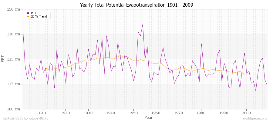 Yearly Total Potential Evapotranspiration 1901 - 2009 (Metric) Latitude 35.75 Longitude -92.75