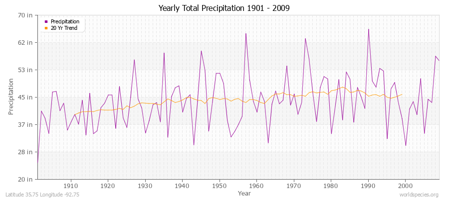 Yearly Total Precipitation 1901 - 2009 (English) Latitude 35.75 Longitude -92.75