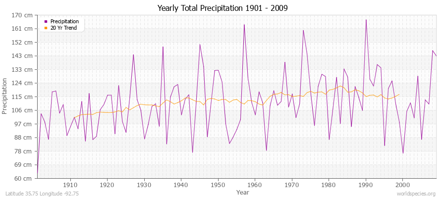 Yearly Total Precipitation 1901 - 2009 (Metric) Latitude 35.75 Longitude -92.75