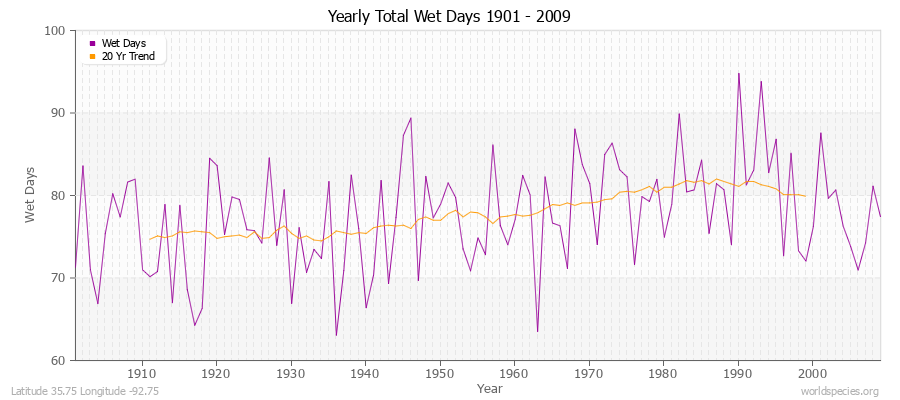 Yearly Total Wet Days 1901 - 2009 Latitude 35.75 Longitude -92.75