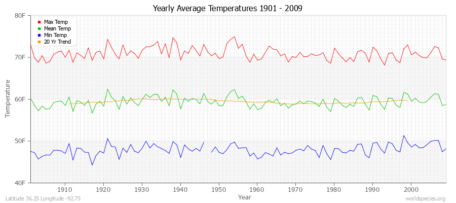 Yearly Average Temperatures 2010 - 2009 (English) Latitude 36.25 Longitude -92.75