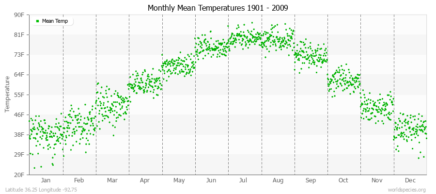 Monthly Mean Temperatures 1901 - 2009 (English) Latitude 36.25 Longitude -92.75