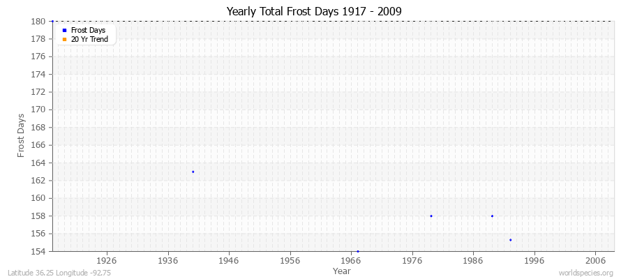 Yearly Total Frost Days 1917 - 2009 Latitude 36.25 Longitude -92.75