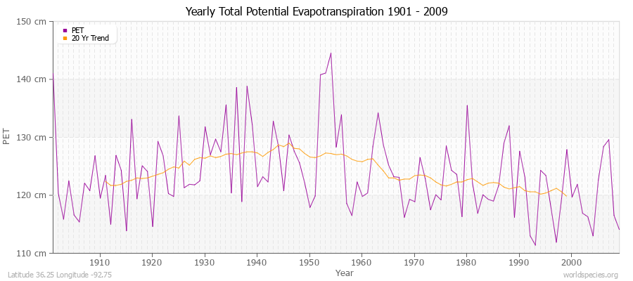 Yearly Total Potential Evapotranspiration 1901 - 2009 (Metric) Latitude 36.25 Longitude -92.75