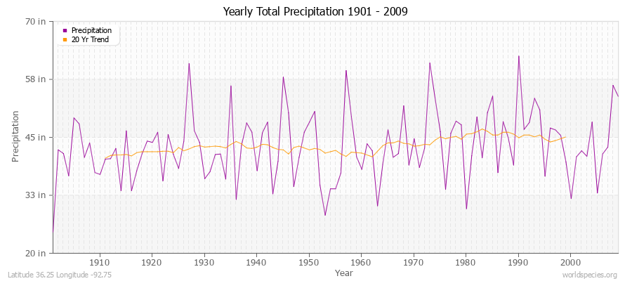 Yearly Total Precipitation 1901 - 2009 (English) Latitude 36.25 Longitude -92.75