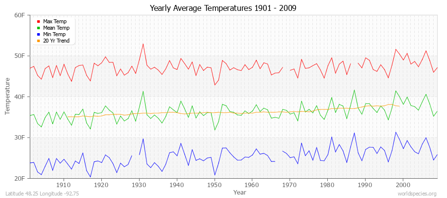 Yearly Average Temperatures 2010 - 2009 (English) Latitude 48.25 Longitude -92.75