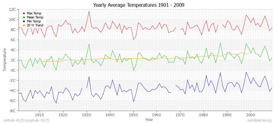 Yearly Average Temperatures 2010 - 2009 (Metric) Latitude 48.25 Longitude -92.75