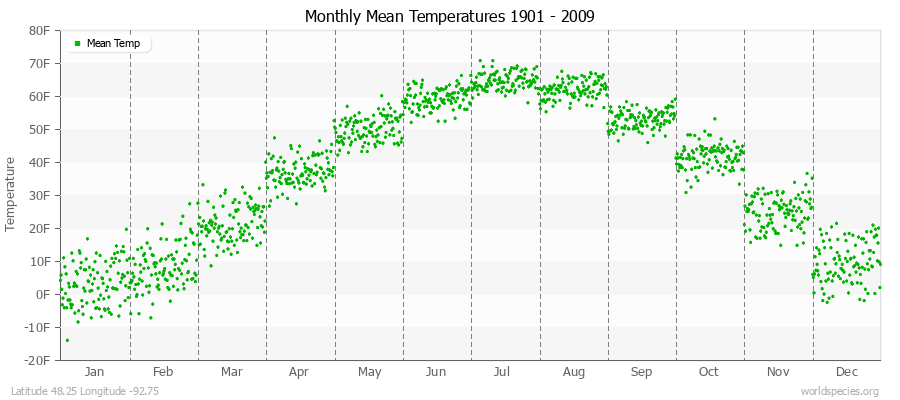Monthly Mean Temperatures 1901 - 2009 (English) Latitude 48.25 Longitude -92.75