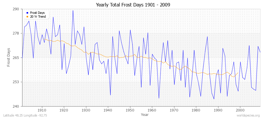 Yearly Total Frost Days 1901 - 2009 Latitude 48.25 Longitude -92.75