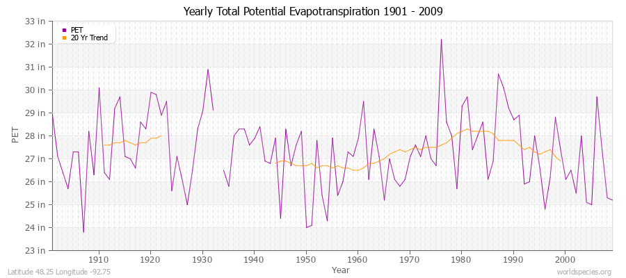 Yearly Total Potential Evapotranspiration 1901 - 2009 (English) Latitude 48.25 Longitude -92.75