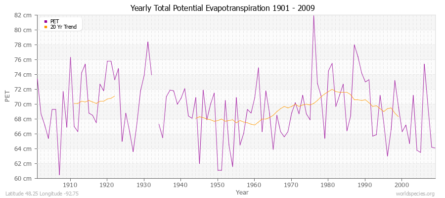 Yearly Total Potential Evapotranspiration 1901 - 2009 (Metric) Latitude 48.25 Longitude -92.75