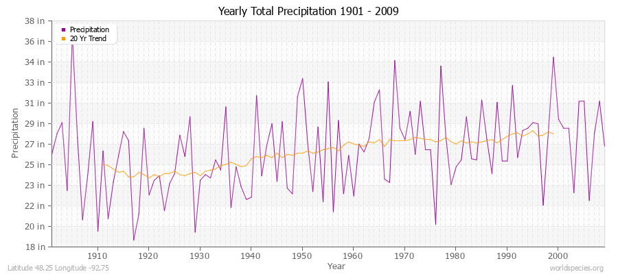 Yearly Total Precipitation 1901 - 2009 (English) Latitude 48.25 Longitude -92.75