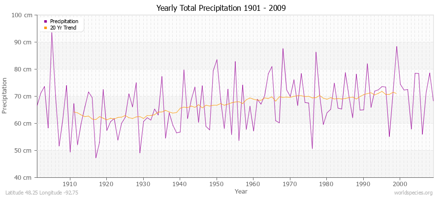 Yearly Total Precipitation 1901 - 2009 (Metric) Latitude 48.25 Longitude -92.75