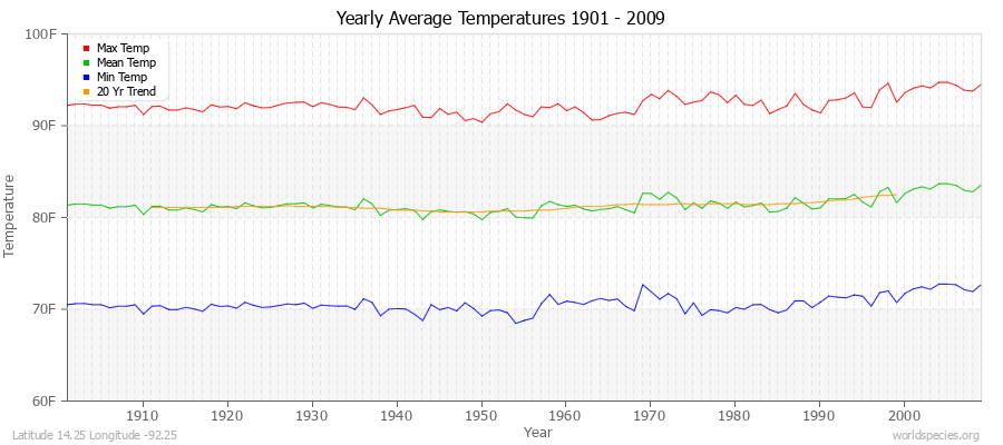 Yearly Average Temperatures 2010 - 2009 (English) Latitude 14.25 Longitude -92.25