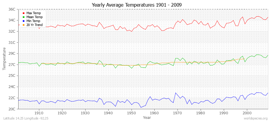 Yearly Average Temperatures 2010 - 2009 (Metric) Latitude 14.25 Longitude -92.25