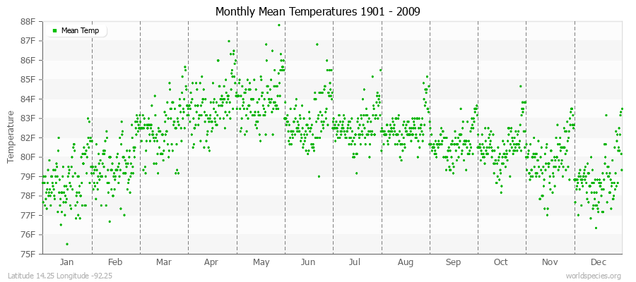 Monthly Mean Temperatures 1901 - 2009 (English) Latitude 14.25 Longitude -92.25