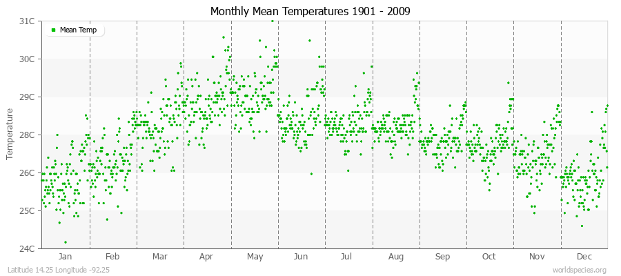 Monthly Mean Temperatures 1901 - 2009 (Metric) Latitude 14.25 Longitude -92.25