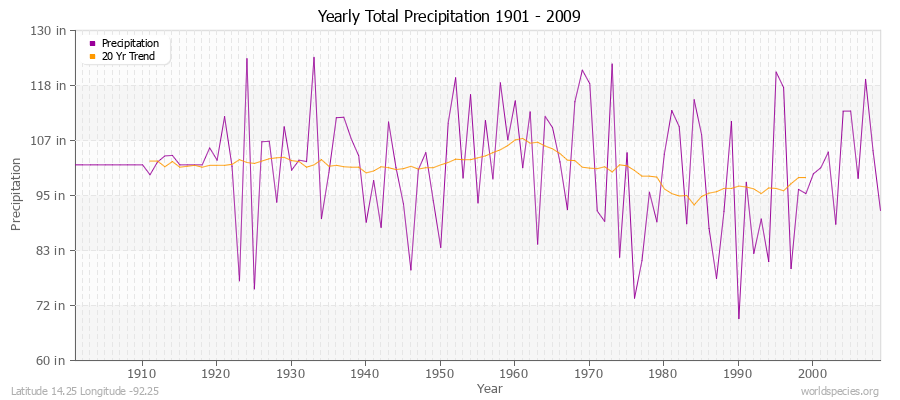 Yearly Total Precipitation 1901 - 2009 (English) Latitude 14.25 Longitude -92.25