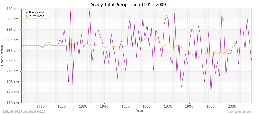 Yearly Total Precipitation 1901 - 2009 (Metric) Latitude 14.25 Longitude -92.25