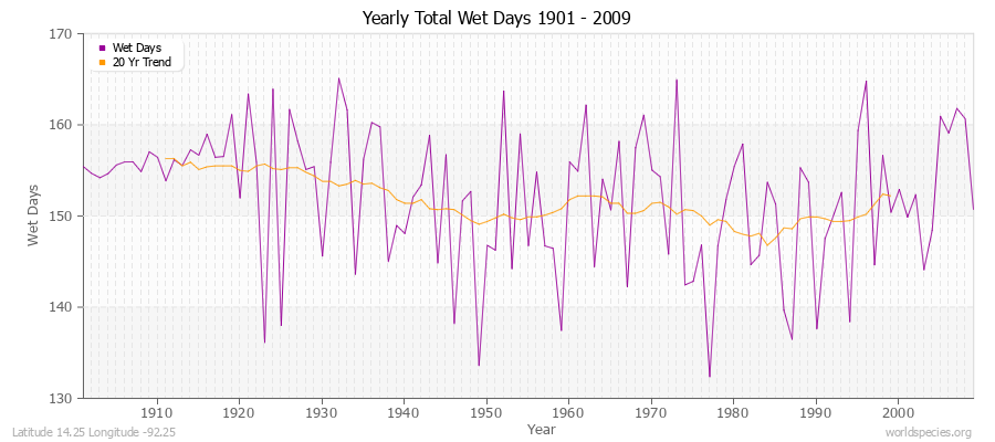 Yearly Total Wet Days 1901 - 2009 Latitude 14.25 Longitude -92.25