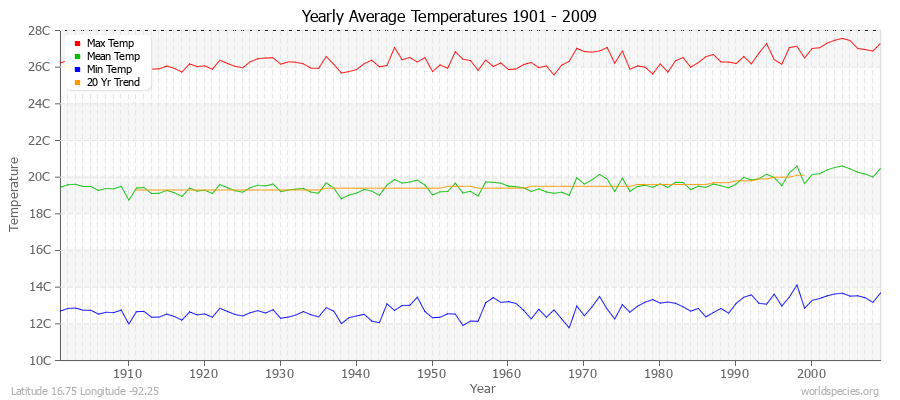 Yearly Average Temperatures 2010 - 2009 (Metric) Latitude 16.75 Longitude -92.25