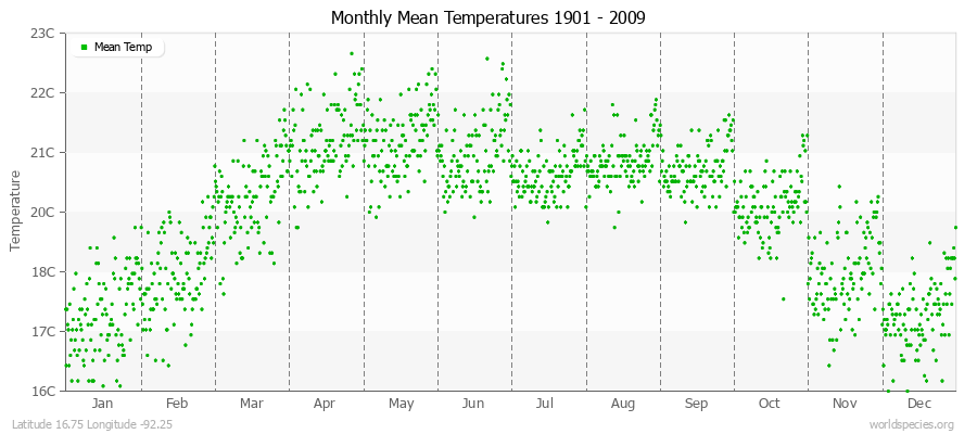 Monthly Mean Temperatures 1901 - 2009 (Metric) Latitude 16.75 Longitude -92.25