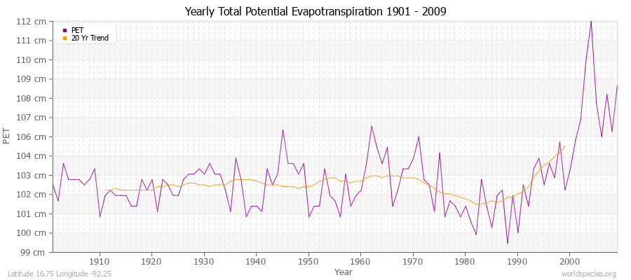 Yearly Total Potential Evapotranspiration 1901 - 2009 (Metric) Latitude 16.75 Longitude -92.25