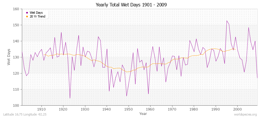 Yearly Total Wet Days 1901 - 2009 Latitude 16.75 Longitude -92.25