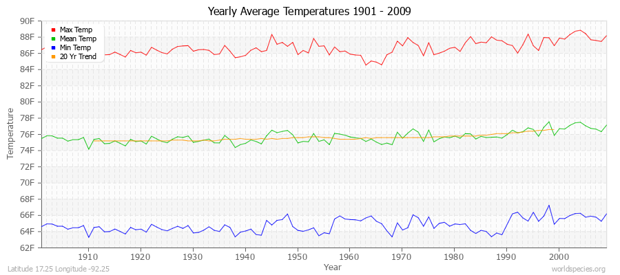 Yearly Average Temperatures 2010 - 2009 (English) Latitude 17.25 Longitude -92.25