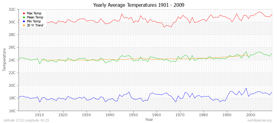 Yearly Average Temperatures 2010 - 2009 (Metric) Latitude 17.25 Longitude -92.25