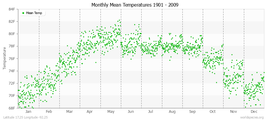 Monthly Mean Temperatures 1901 - 2009 (English) Latitude 17.25 Longitude -92.25