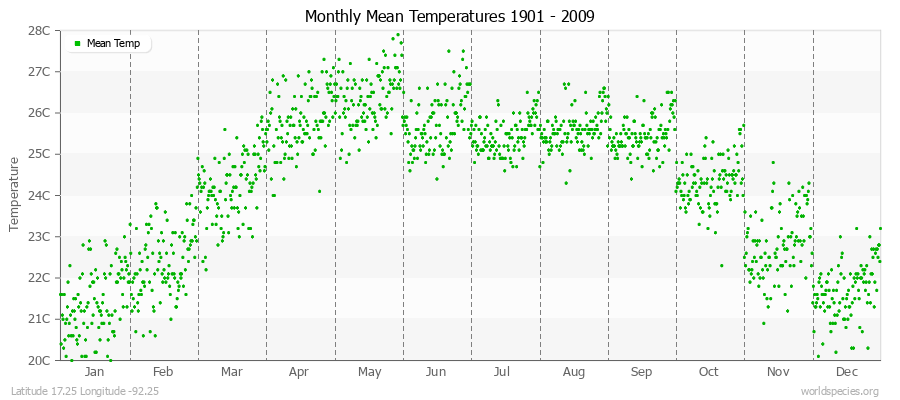 Monthly Mean Temperatures 1901 - 2009 (Metric) Latitude 17.25 Longitude -92.25