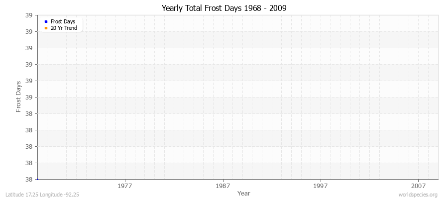 Yearly Total Frost Days 1968 - 2009 Latitude 17.25 Longitude -92.25