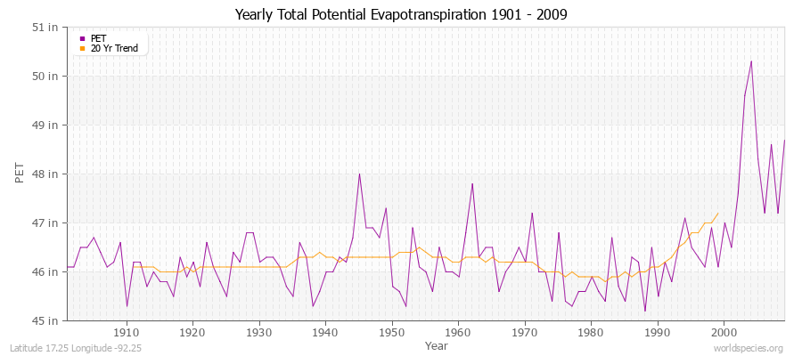 Yearly Total Potential Evapotranspiration 1901 - 2009 (English) Latitude 17.25 Longitude -92.25