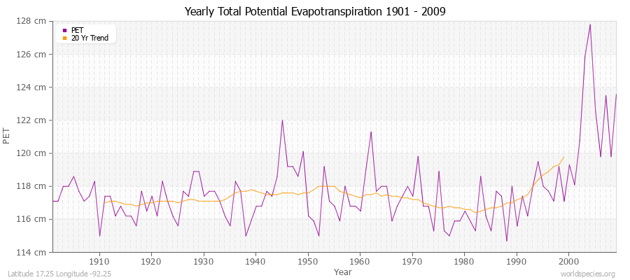 Yearly Total Potential Evapotranspiration 1901 - 2009 (Metric) Latitude 17.25 Longitude -92.25