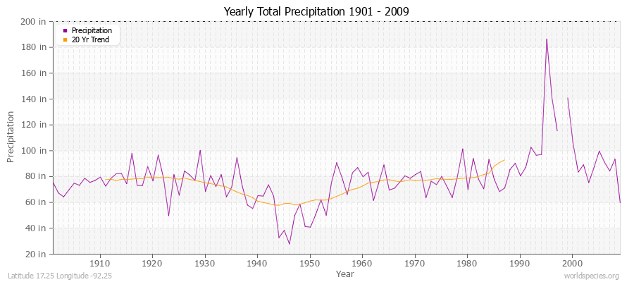 Yearly Total Precipitation 1901 - 2009 (English) Latitude 17.25 Longitude -92.25