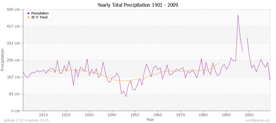 Yearly Total Precipitation 1901 - 2009 (Metric) Latitude 17.25 Longitude -92.25