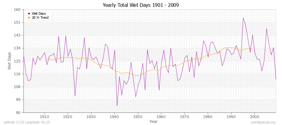 Yearly Total Wet Days 1901 - 2009 Latitude 17.25 Longitude -92.25