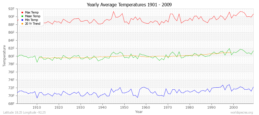 Yearly Average Temperatures 2010 - 2009 (English) Latitude 18.25 Longitude -92.25