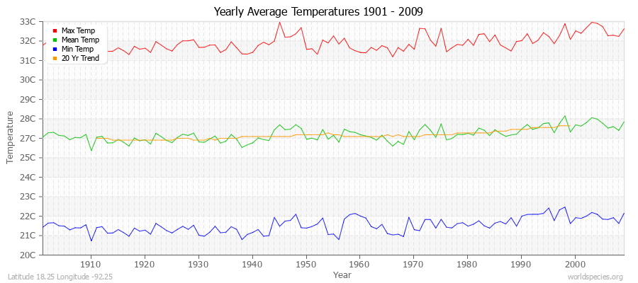 Yearly Average Temperatures 2010 - 2009 (Metric) Latitude 18.25 Longitude -92.25