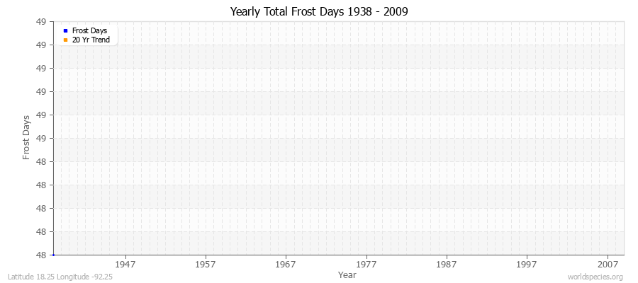 Yearly Total Frost Days 1938 - 2009 Latitude 18.25 Longitude -92.25