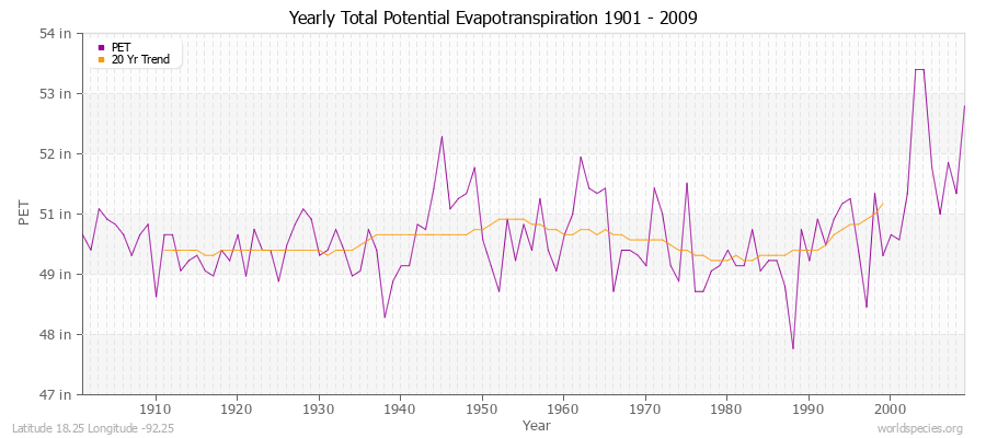 Yearly Total Potential Evapotranspiration 1901 - 2009 (English) Latitude 18.25 Longitude -92.25