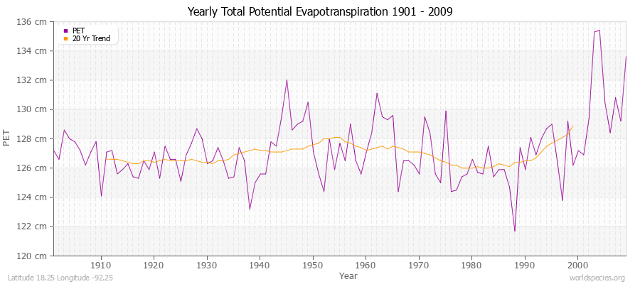 Yearly Total Potential Evapotranspiration 1901 - 2009 (Metric) Latitude 18.25 Longitude -92.25