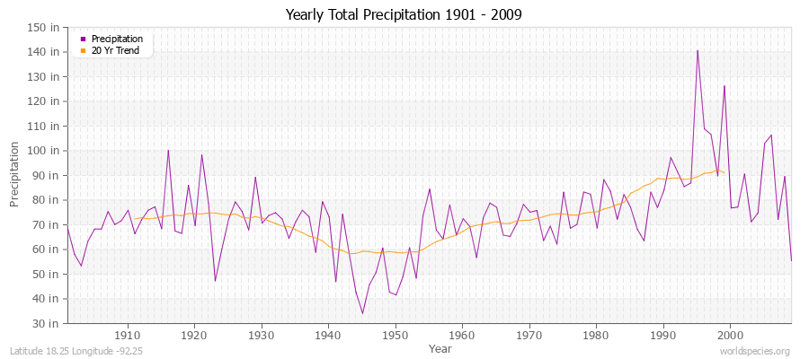 Yearly Total Precipitation 1901 - 2009 (English) Latitude 18.25 Longitude -92.25