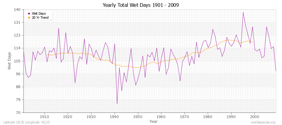 Yearly Total Wet Days 1901 - 2009 Latitude 18.25 Longitude -92.25