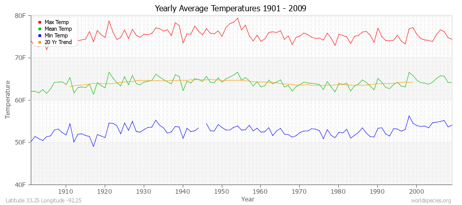 Yearly Average Temperatures 2010 - 2009 (English) Latitude 33.25 Longitude -92.25