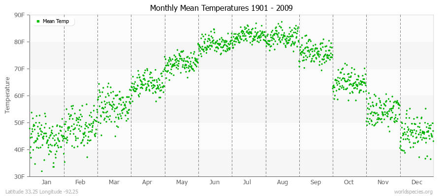 Monthly Mean Temperatures 1901 - 2009 (English) Latitude 33.25 Longitude -92.25