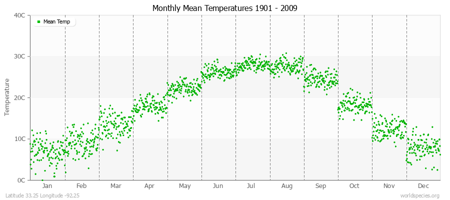 Monthly Mean Temperatures 1901 - 2009 (Metric) Latitude 33.25 Longitude -92.25