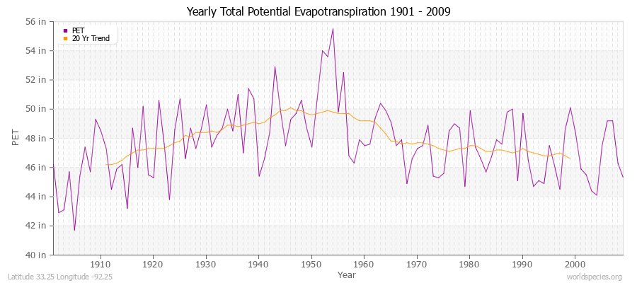 Yearly Total Potential Evapotranspiration 1901 - 2009 (English) Latitude 33.25 Longitude -92.25